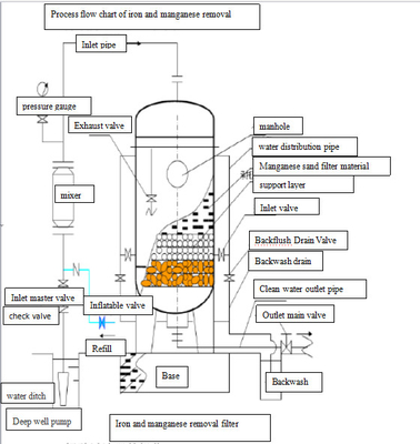 Su Arıtma Sistemi için 5000-50000L/hr demir ve manganez filtre ortamı