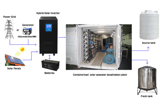 Paket Konteynerli Su Arıtma Tesisi 440v Hydranautics Membran